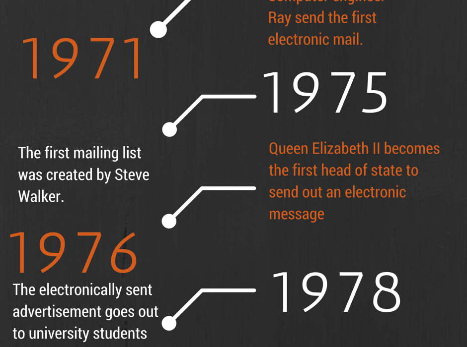 The History of Email