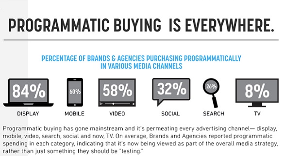 Programmatic Advertising To Watch This Year