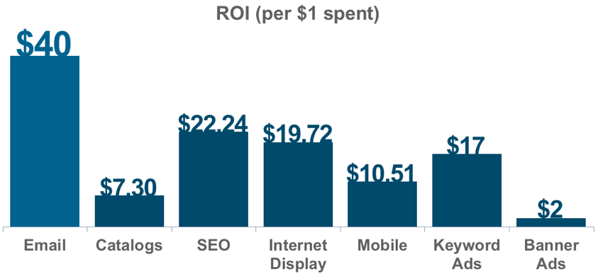 email-marketing-importance