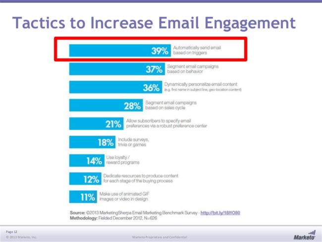 4-reasons-to-automate-your-email-marketing-campaigns-12-1024