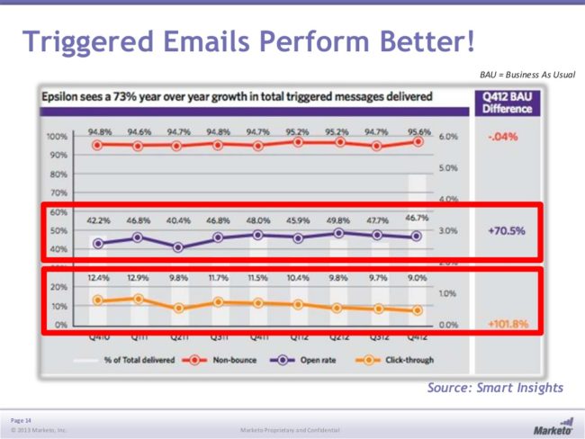 4-reasons-to-automate-your-email-marketing-campaigns-14-1024