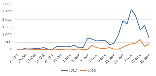 Cyber Monday Stats -Social Mentions