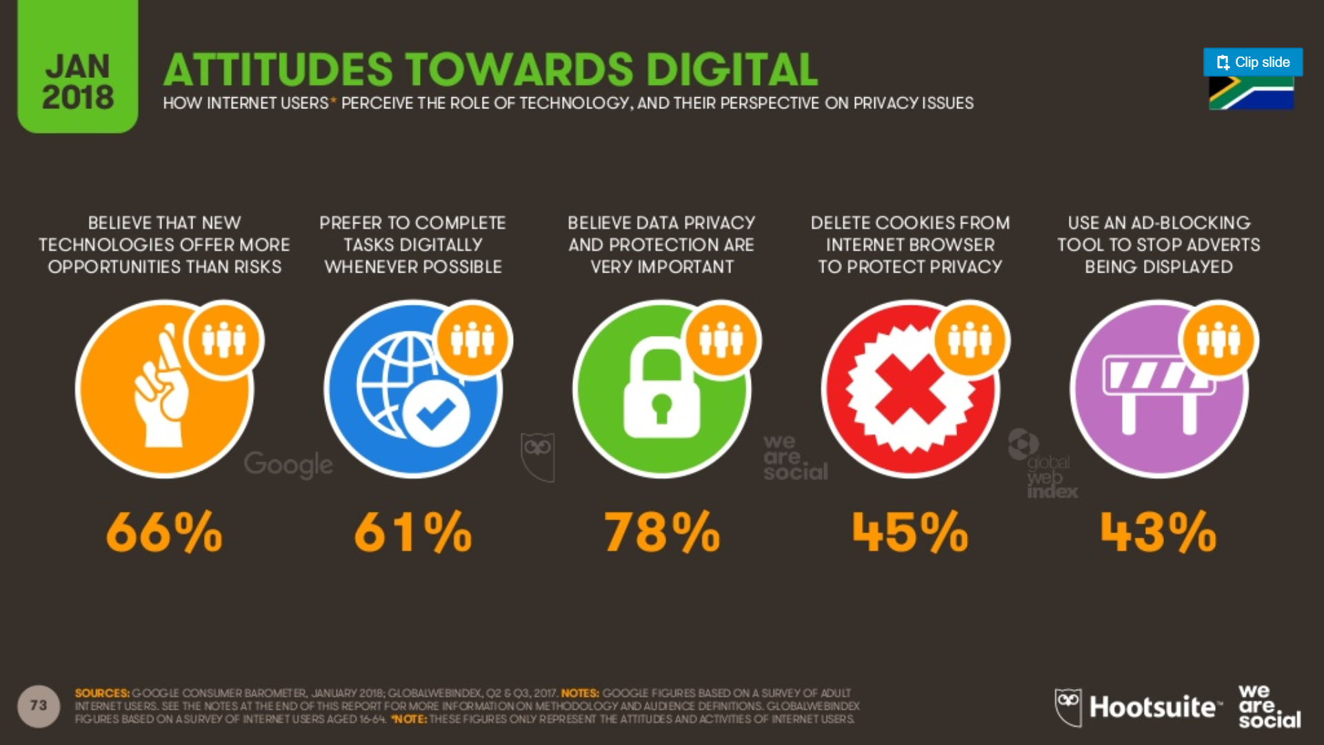 Cyber Monday Stats - South Africa Attitudes towards Digital for Email campaigns