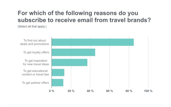 Holiday email marketing tips for the travel industry