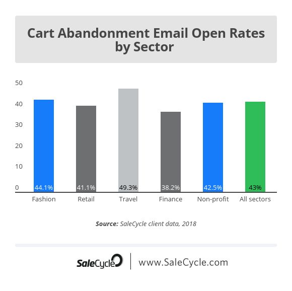 Email stats for abandonment emails