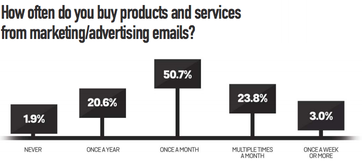 Email stats - the influence on purchasing behaviour
